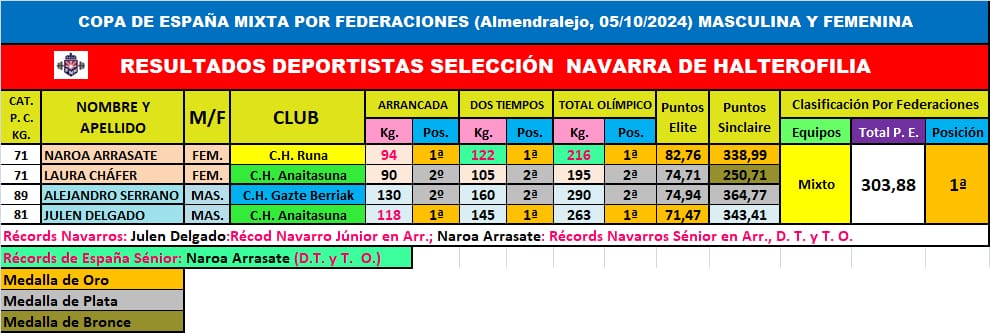 Navarra, campeona de España en la Copa Mixta por Federaciones